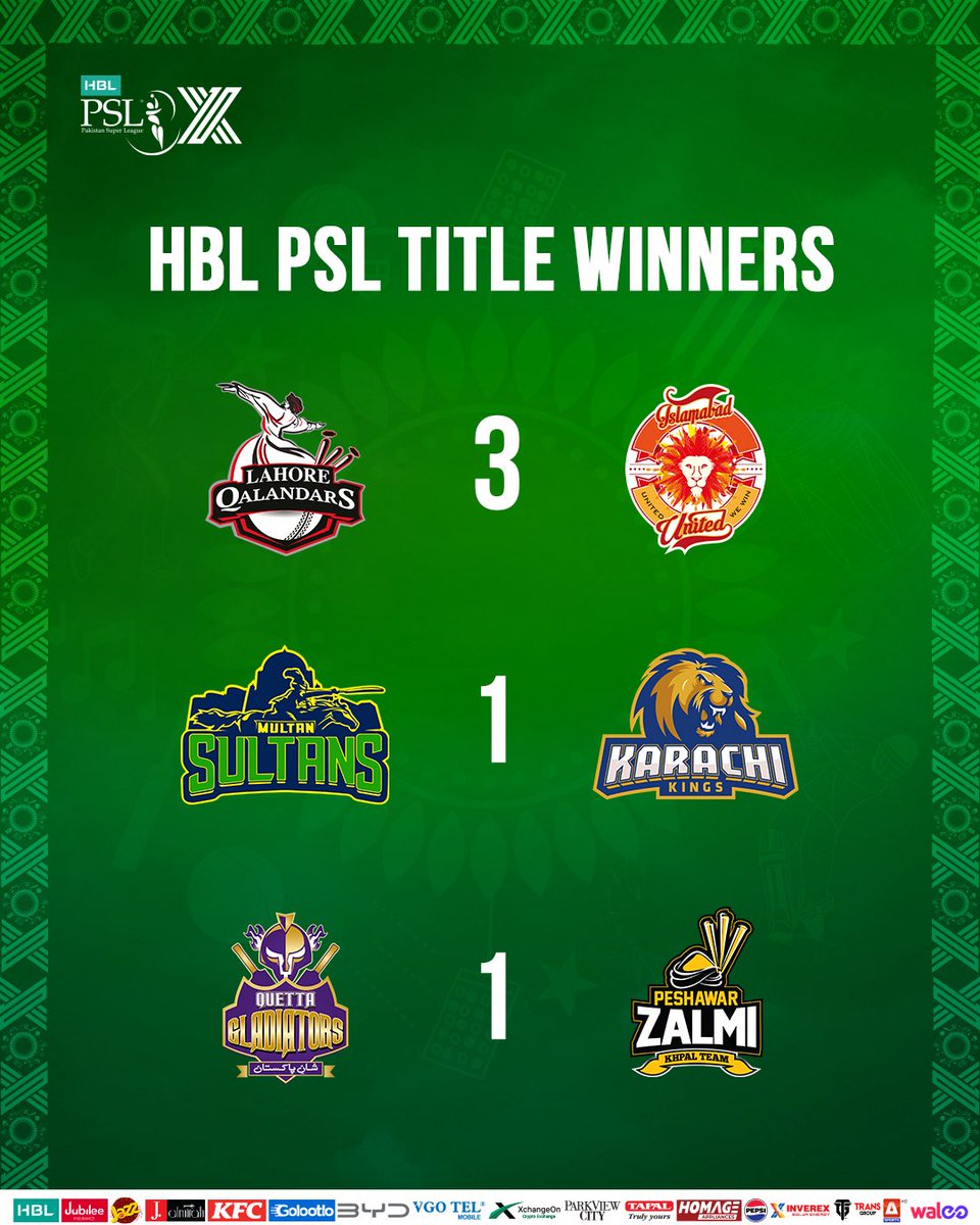 thePSLt20's tweet photo. Champions of the #HBLPSL! ✨

Lahore Qalandars, with their recent triumph, join Islamabad United at the top with 3 titles each — while the rest gear up for the next chase. Who’s next to rise? 🏆

#HBLPSLX | #ApnaXHai https://t.co/9jSG468Vqr