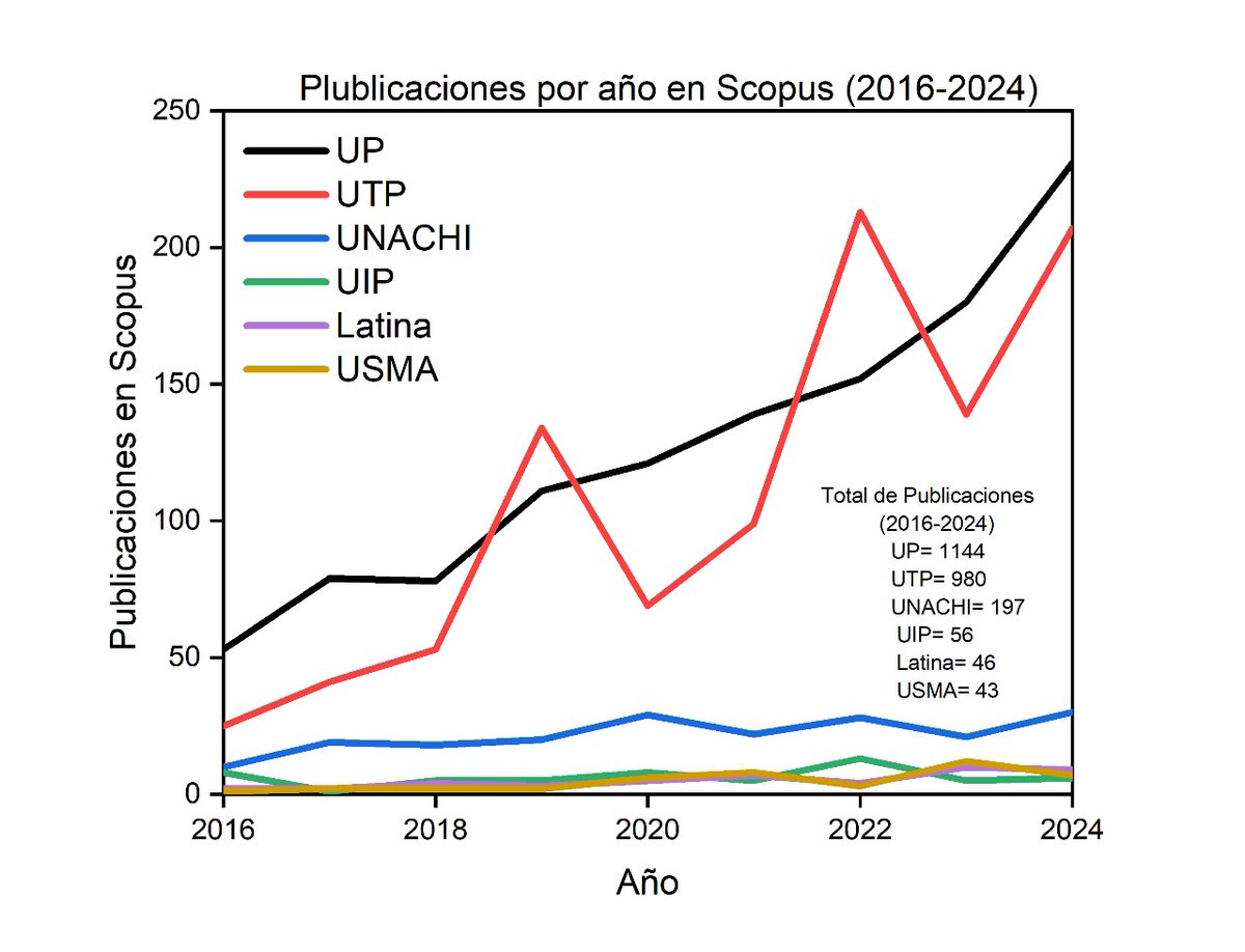eflorescastro's tweet photo. De acuerdo con la base de datos Scopus, la Universidad de Panamá evidencia un crecimiento sostenible y, entre las 38 universidades del país, se posiciona como la institución con el mayor número de publicaciones en esta prestigiosa indexadora académica en los últimos 8 años. https://t.co/fW0xE9wMS7