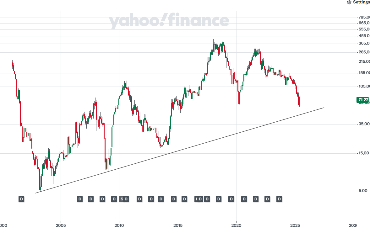 Ani2821998's tweet photo. Even fundamentally weak stocks can give #MultiBagger  returns if bought at right place

This is one such example where the stock has crashed by 80% and is near long term support zone

#technicalanalysis #StockToWatch #fundamentalanalysis #stocktobuy https://t.co/4xpahoK9Sj