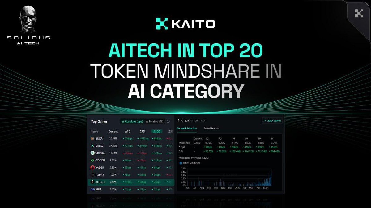 📢  AITECH in Top 20 AI Token Mindshare on Kaito!

AITECH sits in the top 20 highest token mindshare in AI category on <a href="/KaitoAI/">Kaito AI 🌊</a>. This reflects growing community interest and increasing visibility across the AI ecosystem.