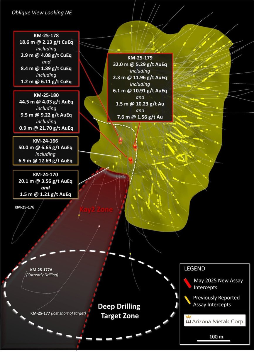 OrestocksNews's tweet photo. Arizona Metals (TSX: AMC) reports 44.5 m at 4.0 g/t #AuEq in the Kay2 Zone, including 9.5 m at 9.2 g/t AuEq. Additional hits show 18.6 m at 2.1% #CuEq & 32.0 m at 5.3 g/t AuEq.
Strong mineralization continuity points to a Q2 2025 resource update. #mining #Arizona
https://t.co/hOn2xH8i4J
$AMC.V @ArizonaCorp
.......
Into metals & mining stocks? Track insiders, 100+ commodity hubs & AI powered insights. Join our free OreStocks 2.0 waitlist for 50% off at launch โ https://t.co/j5svTDIc12