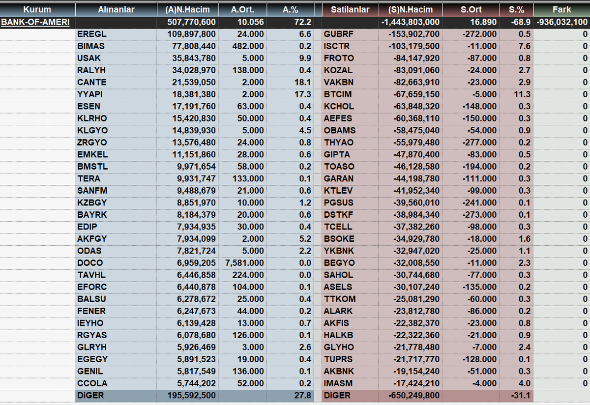 Saat 14:00 itibariyle BOFA işlemleri
#xu100 #bist100 #borsaistanbul #borsa #sondakika #altın #viop #dolartl #faiz