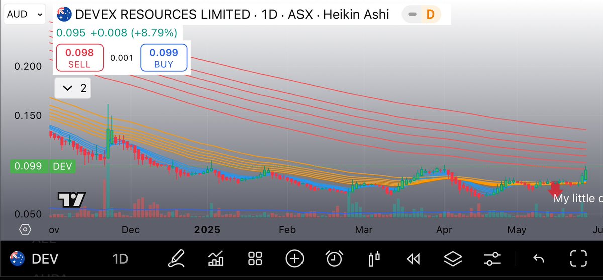 U308Andy's tweet photo. #uranium #ASX $DEV @timgoyder
A first - as I continued to build the position and then created my own death cross of 100% of the daily liquidity πππ
FMD we just touched the 120 DMA - the first time in 10 months down!
#accumulate not #capitulate π https://t.co/AN22LtSFhh