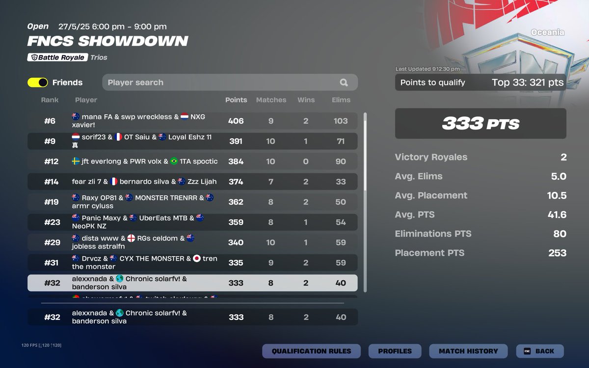 got the same points as i did last week LOL!

<a href="/alexxfv1/">alex</a> <a href="/bandofnt/">bando</a>
