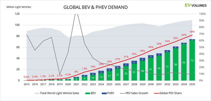 "last van een dalende vraag naar elektrische auto's"
De BEV verkoop breekt elk jaar records.
<a href="/ClintelNED/">CLINTEL.NL</a> heeft weer last van clickbait leugens syndroom. 
Uiteraard liegt ook Volvo en zeggen ze dat het niet aan hun wagens ligt.
x.com/ClintelNED/sta…
