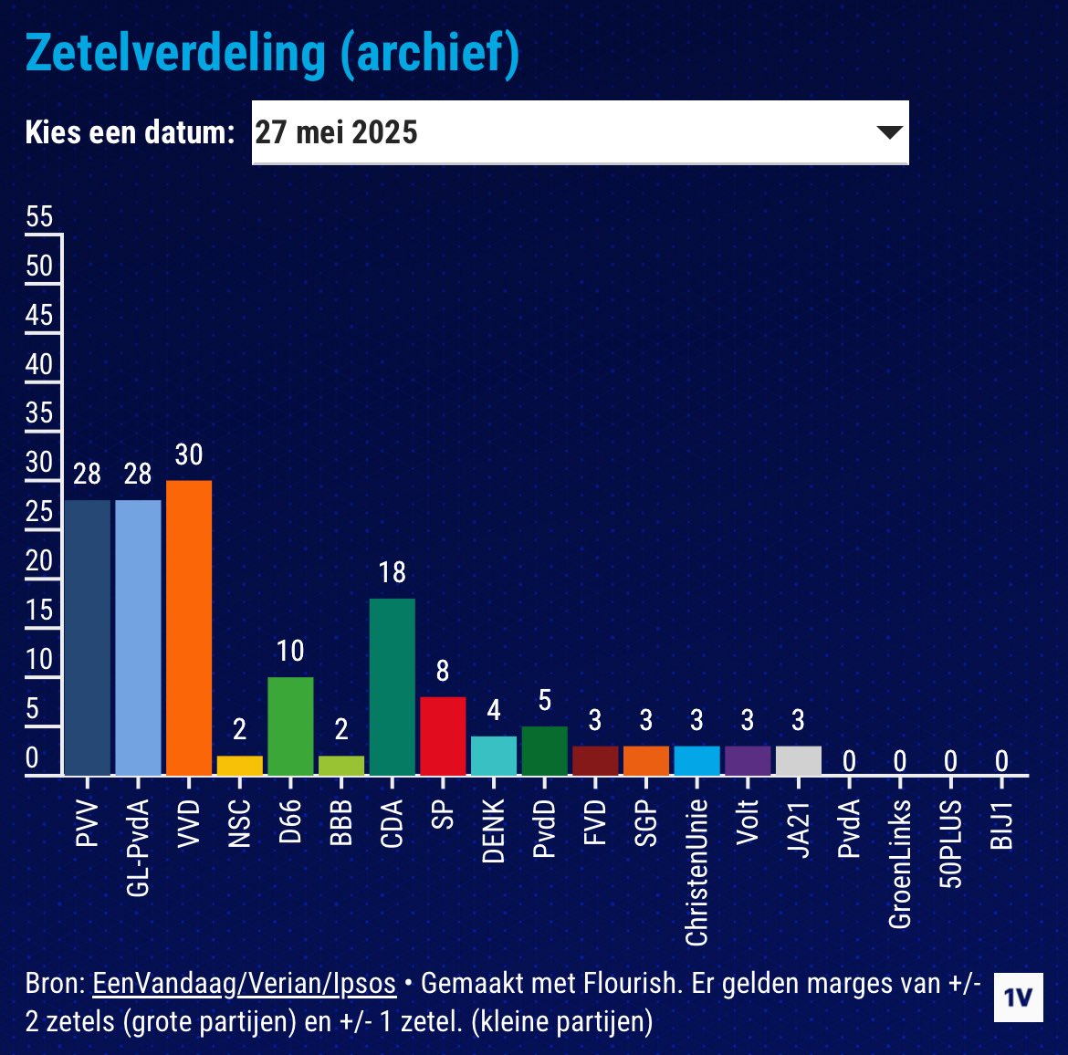 De <a href="/VVD/">VVD</a> gepeild als grootste bij @eenvandaag , met 30 zetels:
