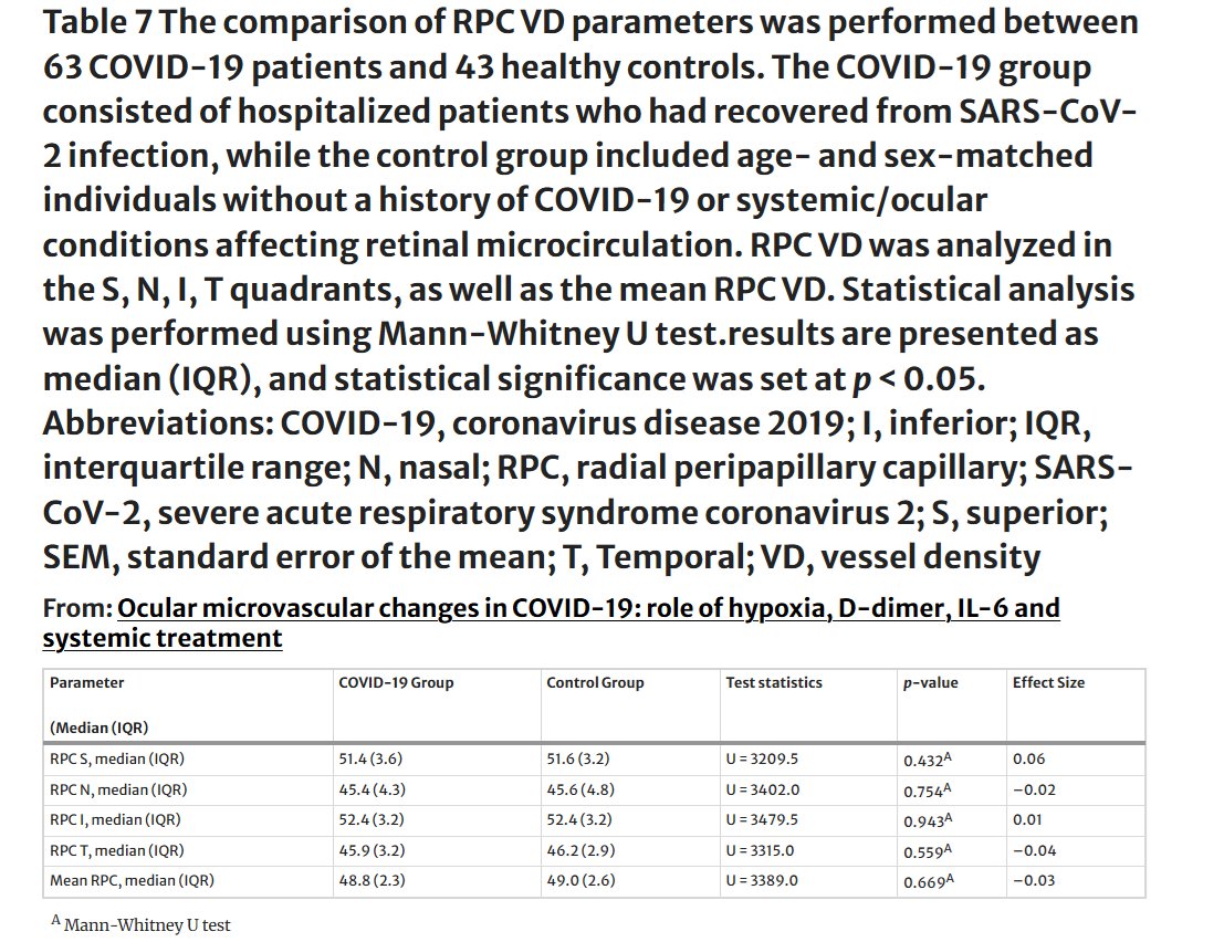 HarrySpoelstra's tweet photo. Ocular microvascular changes in COVID-19: role of hypoxia, D-dimer, IL-6 and systemic treatment
🔥Interesting Polish study, small, but with a healthy control group, again demonstrating the potential damaging C19 impact on your EYES, especially post hospitalisation!
➡️"In this study of post-COVID-19 patients, no significant differences in density RPC VD were associated with hypertension status or treatment with dexamethasone or remdesivir."
➡️"Vessel density (VD) in specific radial peripapillary capillary (RPC) areas correlated inversely with D-dimer and IL-6 levels, highlighting the need for monitoring peripapillary microvasculature for potential long-term ocular effects of COVID-19."
➡️"These findings indicate that elevated systemic inflammation and coagulation markers may be linked to retinal microvascular alterations following COVID-19, potentially identifying IL-6 and D-dimer as candidate biomarkers for such changes."
➡️"Long-term ophthalmic monitoring may be warranted, particularly in patients with elevated inflammatory and coagulation markers, but further studies are necessary to confirm this need( cfr study limitations)." 1/2
https://t.co/zLkYcRFXod