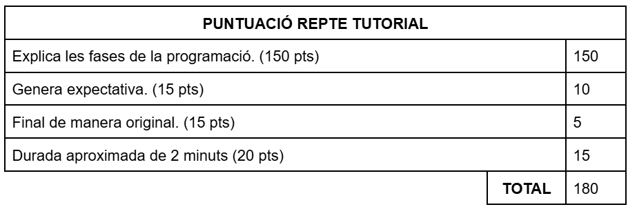 A13_ProWinners's tweet photo. Aquesta és la puntuació que ens atorguem en el REPTE TUTORIAL, on podíem aconseguir un màxim de 200 punts i ens hem atorgat 180, en la següent imatge veureu la repartició dels punts obtinguts. #peafe25inefc https://t.co/RoPuA75lUY