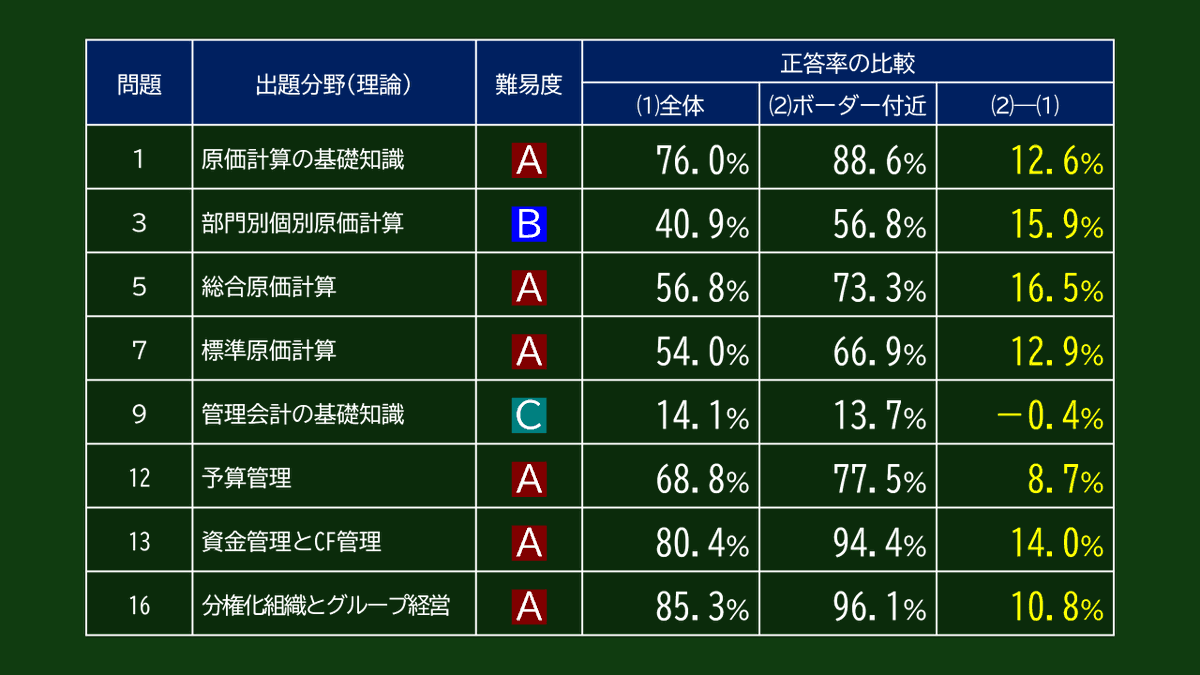 一方，理論は２択ガチャの問題９を除き，計算と比べて万遍なく差が付いています。これは，普段から正しい文章を読み，内容を要約する習慣のある受験生と，ただ文字を追いかけているだけの受験生の差と考えます。大事なことは，同じ内容を異なる表現や角度で問われた場合に，意味を理解できるかです。