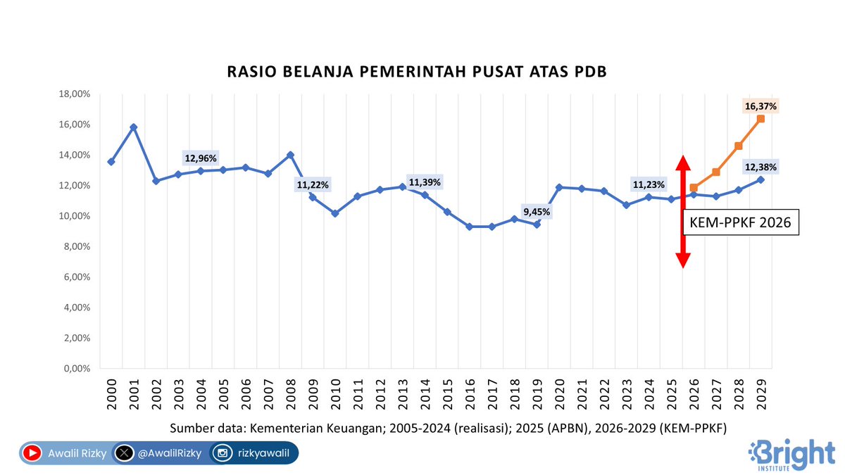 Sasaran rasio Belanja Pemerintah Pusat KEM-PPKF 2026 kisaran 11,41%-11,86% dari PDB. Sedikit lebih tinggi dari realisasi APBN 2024 (11,23%) dan target APBN 2025 (11,11%). Target batas bawah 2027-2029 tampak realistis. Batas atas lebih bersifat harapan. Belanja program prioritas?