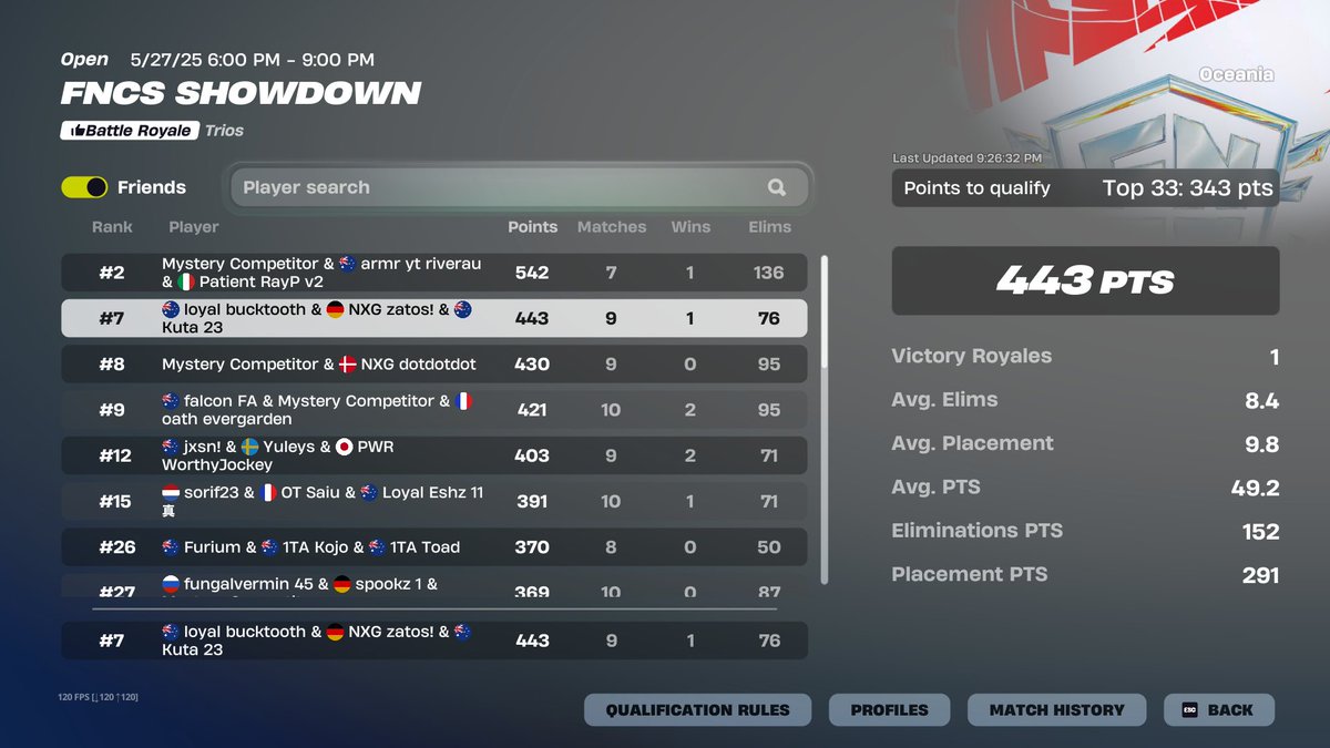 7th qualified finals w/ <a href="/ZatosFN/">NXG Zatos</a> <a href="/DrKuta/">Kuta</a> 
Outlaw in finals