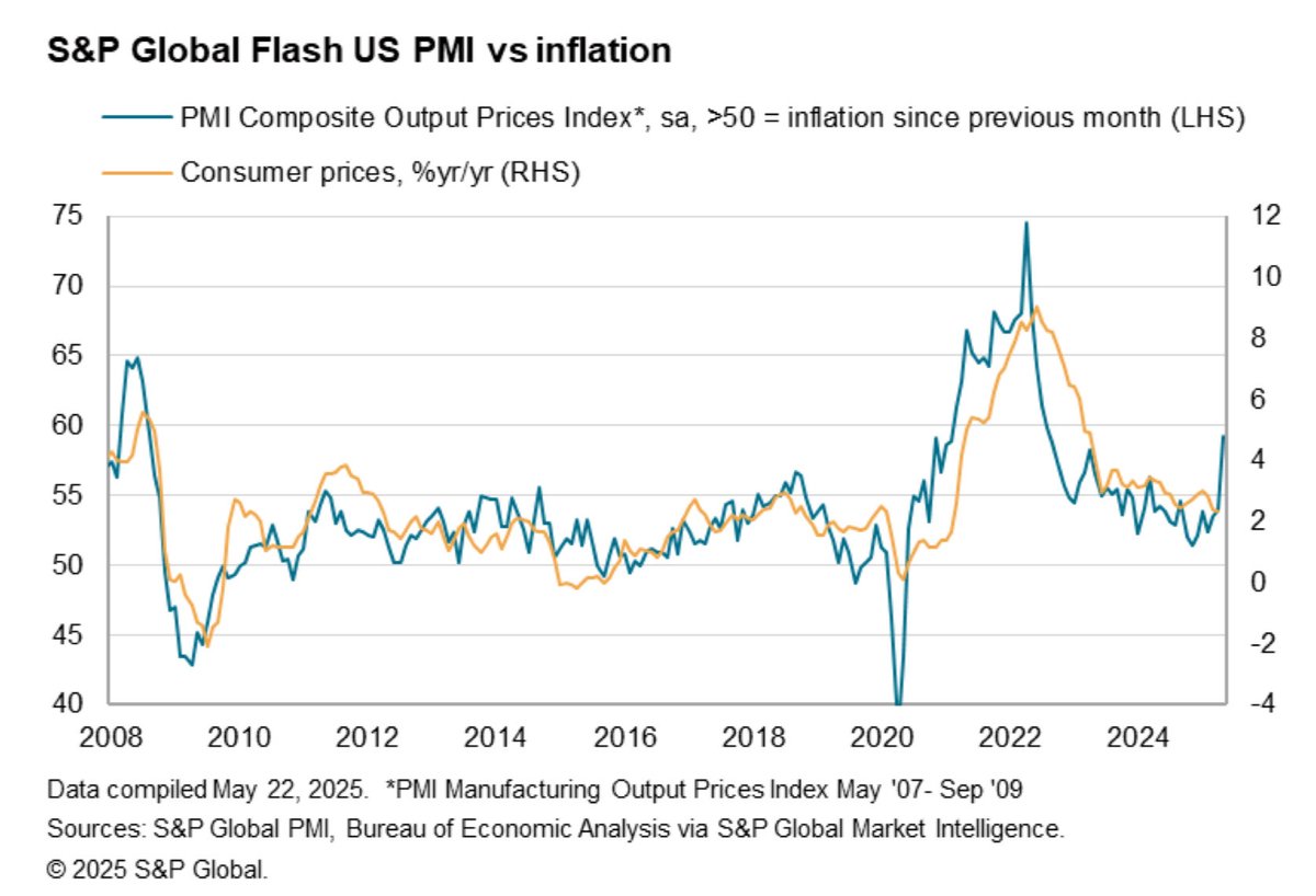 Liz Ann Sonders (@lizannsonders) on Twitter photo Price Index in U.S. <a href="/SPGlobalPMI/">S&P Global PMI™</a> has spiked, suggesting upward pressure is coming for overall consumer prices Price Index in U.S. <a href="/SPGlobalPMI/">S&P Global PMI™</a> has spiked, suggesting upward pressure is coming for overall consumer prices