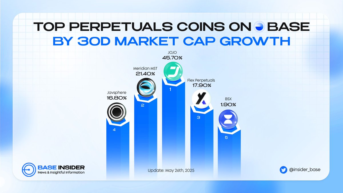 🔥 Discover the Top Perpetual Coins on @Base with explosive 30D Market Cap Growth!

These innovative assets are reshaping the trading landscape, offering unparalleled opportunities for profit.

📈 Let’s check out the hottest coins and get ready to elevate your portfolio!