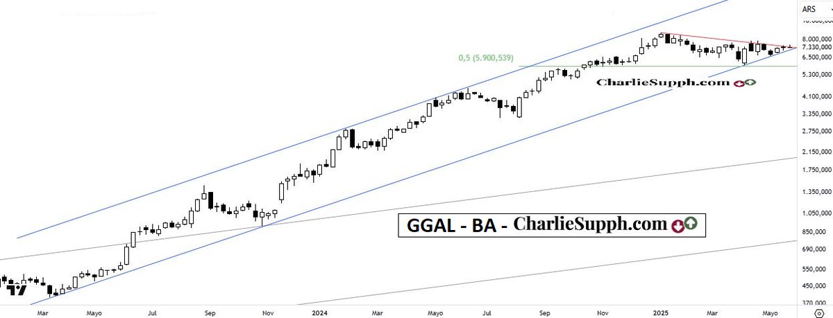 chtrader's tweet photo. Al Merval en $ q te mostrara ayer x acá, hoy le agrego
en mi pagina https://t.co/afdXbNoKOt el análisis de + activos
argentos como #BHIP #BYMA #YPFD. Te dejo algo de
todo eso, seguidor:
👇
#GGAL - BA - update
👇
https://t.co/faLAGe5gRm
#Argentina 🇦🇷#bancos #financial #research https://t.co/QUttbU12W1