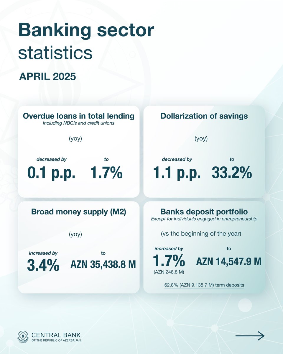 Central_Bank_AZ's tweet photo. Statistical Bulletin for April 2025 is published on the Central Bank's website.
https://t.co/FyzrvRn5VQ
#CBAR #StatisticalBulletin https://t.co/KbGCqLHn2w