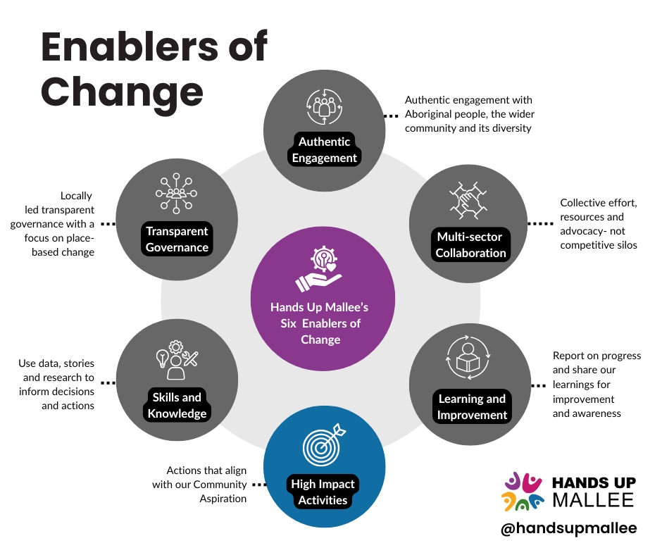 Is your ‘high-leverage’ work actually creating systems change or just treating symptoms?

HomeBase Hoops in Mildura turned Friday nights with nothing for young people to do into:

-Young people developing leadership skills &amp; having fun
-17 partners collaborating
-Service