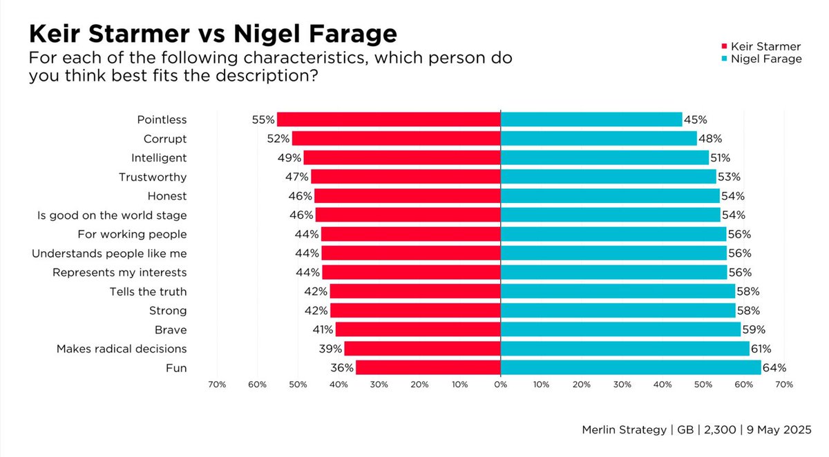 Scarlett Maguire (@scarlett__mag) on Twitter photo Some <a href="/StrategyMerlin/">Merlin Strategy</a> polling on Farage and Starmer covered in <a href="/TheSun/">The Sun</a> <a href="/martinabettt/">Martina Bet</a> ahead of the speech later today
Farage leads on all positive attributes Some <a href="/StrategyMerlin/">Merlin Strategy</a> polling on Farage and Starmer covered in <a href="/TheSun/">The Sun</a> <a href="/martinabettt/">Martina Bet</a> ahead of the speech later today
Farage leads on all positive attributes