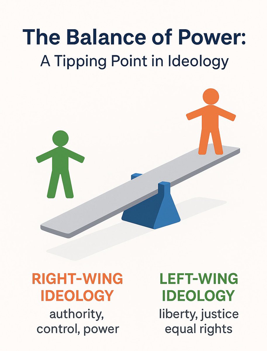 csamitav's tweet image. Imagine a seesaw:
Right = authority, control, dominance
Left = liberty, justice, equal rights

Today, the world leans right—but imbalance can’t last.
Democracy, the Constitution, and history itself resist collapse.

The shift will come. It always favors the people. ✊