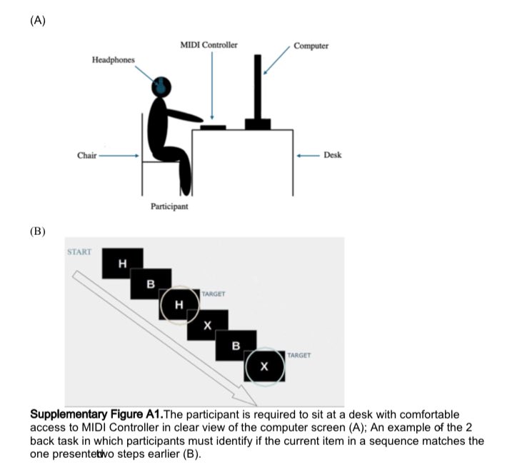 mamudarris's tweet photo. 2/ We asked: Why do rhythmic sounds (like music or a metronome) help some people move better, but not others?

Do people perform worse when moving to sounds while also doing a cognitive task? Think of playing an instrument with a band or driving &amp; talking while listening to music https://t.co/bYsH808hV0