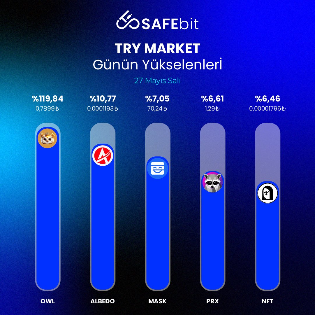 🚀 SAFEbit TRY Markette Günün Yükselenleri 

📈 $OWL: 0,7899₺ ⏫ %119,84
📈 $ALBEDO: 0,0001193₺ ⏫ %10,77
📈 $MASK: 70,24₺ ⏫ %7,05
📈 $PRX: 1,29₺ ⏫ %6,61
📈 $NFT: 0,00001796₺ ⏫ %6,46

🎯 Düşük komisyon oranları
⚡ Hızlı ve kesintisiz müşteri hizmetleri
👥 Kullanıcı odaklı