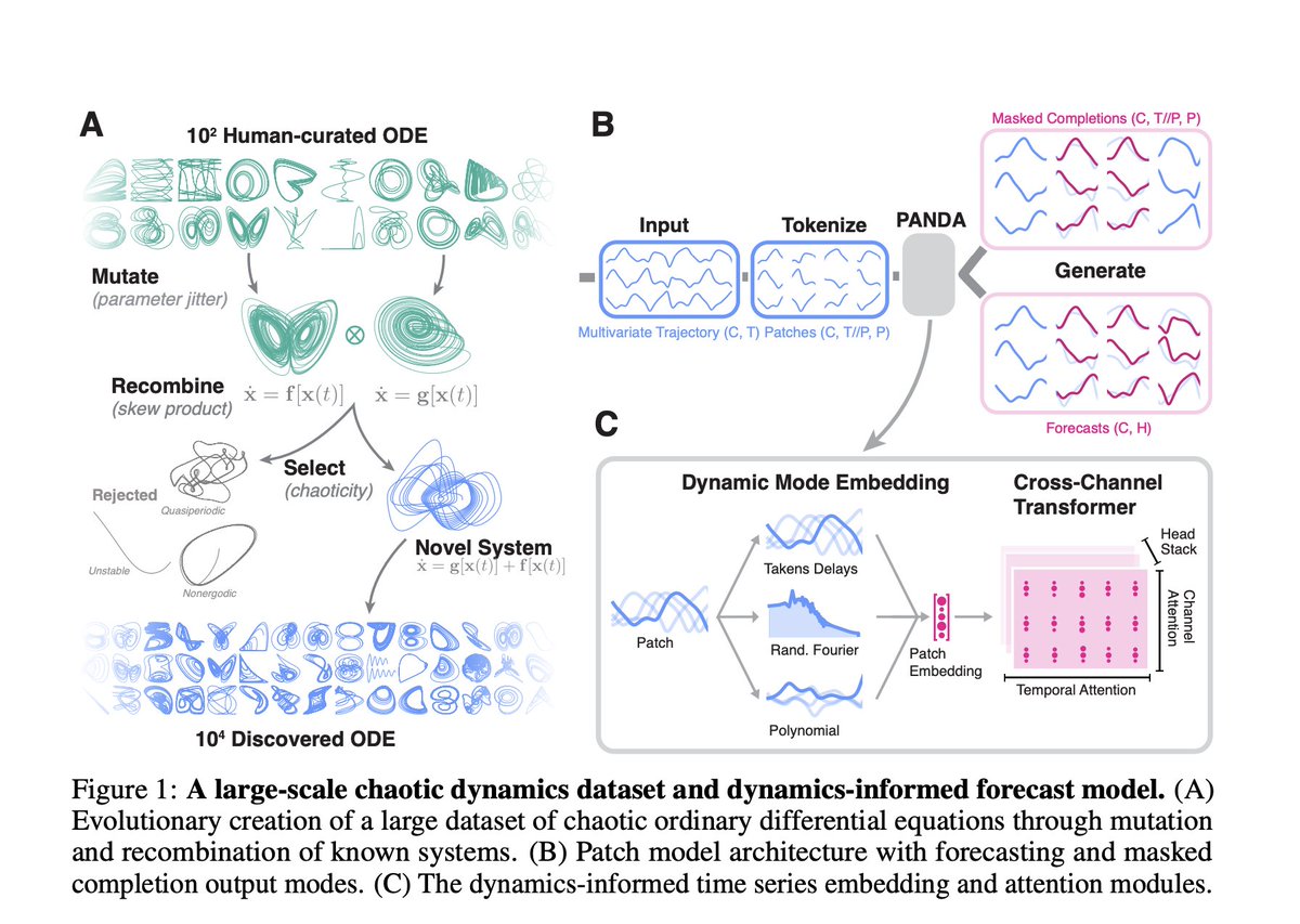 andresvilarino's tweet photo. Researchers at @UTAustin Introduce #Panda: A Foundation Model for Nonlinear Dynamics Pretrained on 20,000 Chaotic ODE Discovered via Evolutionary Search

#scientificMachineLearning #SciML #MachinelearningDynamicalSystems #MLDS

https://t.co/7V4FHBzE2s https://t.co/NArrkl00PN