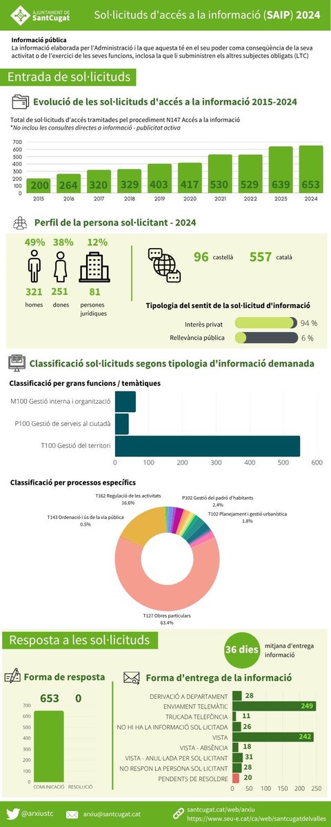 Infografia amb les dades de les SAIP: sol·licituds d’accés a la informació pública del 2024. 

Les SAIP es desglossen seguint el quadre de classificació municipal que s’associa al catàleg de processos. 

Les consultes es divideixen en interès privat o rellevància pública. 

👇🏻