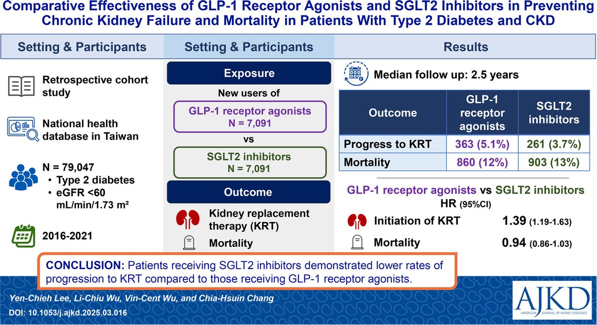 Comparative Effectiveness of GLP1-RA vs SGLT2i in Preventing Chronic Kidney Failure and Mortality in people with T2 diabetes &amp; CKD

SGLT2i more favourable for kidney outcomes

ajkd.org/article/S0272-…