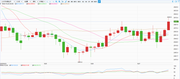 rhinosmart669's tweet photo. #RhinoAnalysis #RhinoNews #EconomicNews #FinancialHighlights #Airdrop #Airdrops #Giveaway #Bitcoin #Crypto #Omnichain #Ethereum #DeFi #NFT #Rhinosmart #EthereumAnalysis #ETHPriceAction #CryptoTrends #BlockchainUpdate #DigitalAssetStrategy
-
-
-
May 27 Ethereum Market Analysis
-
🧳Institutional Inflows Support Uptrend
Since the approval of the first spot ETH ETFs at the end of 2024, institutions like BlackRock and Valkyrie have continued to increase holdings, with billions flowing into ETH. Layer 2 ecosystems like Arbitrum, Optimism, and Base are seeing over a million daily active addresses, driving network demand and gas fee revenue, pushing long-term bullish momentum.
-
🔒 Rising Staking Rate Shrinks Circulating Supply
About 31% of ETH is staked, while platforms like Lido and Rocket Pool lower the barrier to entry. This growing staking activity reduces liquid supply and provides upward pressure on price.
-
🌍Favorable Macro Conditions Boost Liquidity
With the Fed maintaining interest rates and signaling potential rate cuts later this year, risk appetite has improved. Crypto assets benefit from this looser liquidity environment, and ETH is no exception.
-
🛠️ Key Technical Levels to Watch
Support lies around $2,525. A breakdown could lead to testing $2,480 or lower. Resistance is seen at $2,600–2,700; a volume-backed breakout may open the path to $2,800 and beyond.
-
📊Indicators Show Mild Bullish Consolidation
RSI remains near 54, indicating neutral-to-bullish conditions. MACD shows slightly weakening momentum but no death cross yet. Bollinger Bands narrowing suggests a potential breakout move is nearing.
-
📌Trading Strategy Recommendations
With ETH trading above the pivot point of $2,525, maintain a cautiously bullish stance. A breakout above $2,600 could target $2,700+. A breakdown below $2,480 should trigger stop-losses to manage risk.
-
🎯Summary
Ethereum remains supported by ETF inflows, active Layer 2 ecosystems, and rising staking rates. The technical outlook leans bullish. Watch the $2,600 level for breakout confirmation. Beginners are advised to apply a range-trading strategy with staggered entries and strict stop-loss rules.
-
📱🅖🅞🅞🅖🅛🅔 Play / Android
🔗https://t.co/WkKKwCSHqc
-
🍎 App Store / IOS
🔗https://39.107.190.69/deal.rhinosmart/#/InitData