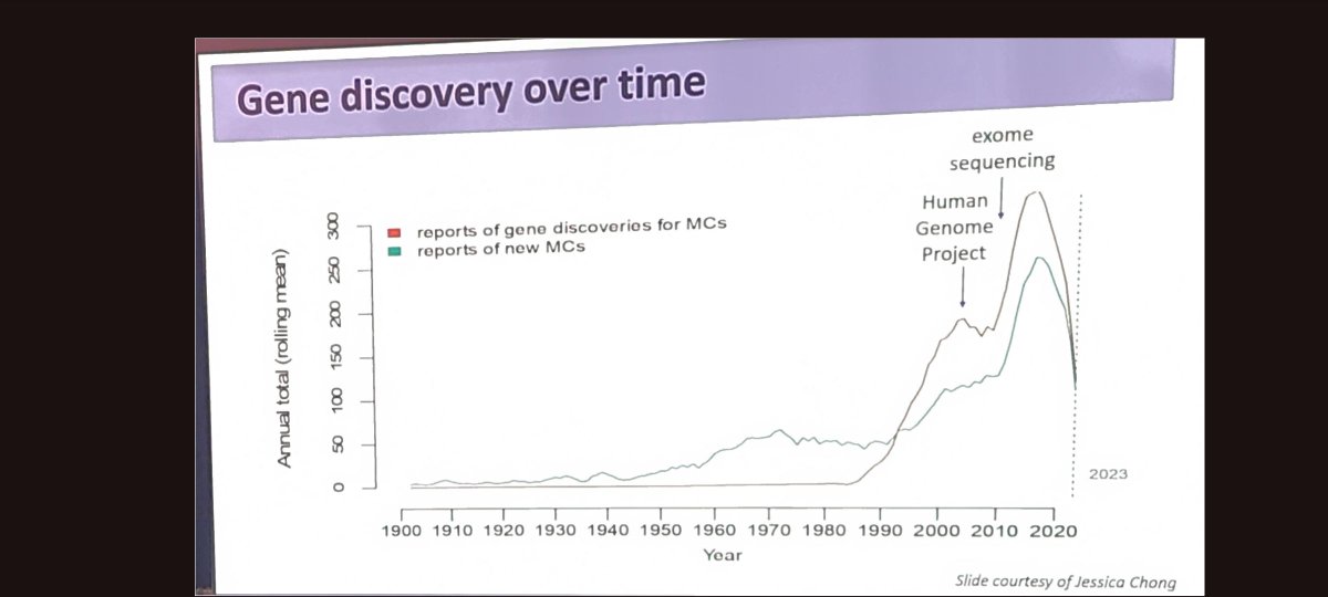 RT <a href="/JamesFasham/">James Fasham</a>: Kym Boycott #ESHG2025

Disease-Gene discoveries are falling 😲

Don't tell <a href="/DiseaseGenes/">DiseaseGenes</a> bot! 🤖
#MorbidGene 

In all seriousness, I suspect that conditions associated with each gene are growing - we are in a phase of understanding of ge…