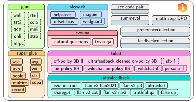 DavidAnugraha's tweet photo. 📦R3 Dataset

R3 is trained on a diverse, carefully curated mix of point-wise, pair-wise, and binary tasks dataset as shown in the diagram below

🗣️ General Chat & Instruction-Following
→ Datasets like Tulu, UltraFeedback, and Skywork Reward Preference provide open-domain instructions and preferences, including both point-wise and pairwise signals.

🧠 Reasoning Tasks
→ Math and code datasets such as Math-Step-DPO-10K and AceCodePair-300K focus on correctness and reasoning quality.

✅ Classification & Factuality
→ Includes NLI, summarization, and factuality data from GLUE, SuperGLUE, SummEval, FeedbackCollection, PreferenceCollection, and EVOUNA.

🧪 How It’s Built
→ R3 training data is carefully curated through:
• Diversity sampling across domains.
• High-quality reasoning generation using DeepSeek-R1 to improve supervision quality.
• Quality filtering by task difficulty & reasoning depth.

#R3 #RewardModel #Evaluation #NLP #LLM #Metrics #Alignment #Preference
(4/5)