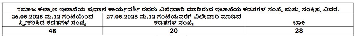 ಸಮಾಜ ಕಲ್ಯಾಣ ಇಲಾಖೆ (@swdgok) on Twitter photo ಸಮಾಜ ಕಲ್ಯಾಣ ಇಲಾಖೆಯ ಪ್ರಧಾನ ಕಾರ್ಯದರ್ಶಿ ರವರು ವಿಲೇವಾರಿ ಮಾಡಿರುವ ಇಲಾಖೆಯ ಕಡತಗಳ ಸಂಖ್ಯೆ ಮತ್ತು ಸಂಕ್ಷಿಪ್ತ ವಿವರ ಹಾಗೂ ಇಲಾಖೆಯ ವಿವಿಧ ಶಾಖೆಗಳಲ್ಲಿ ಬಾಕಿ ಇರುವ ಕಡತಗಳ ಸಂಖ್ಯೆ ಪಡೆಯಲು ಲಿಂಕನ್ನು ಕ್ಲಿಕ್ ಮಾಡಿ :
swdservices.karnataka.gov.in/SWD_New/Webpag……
…
<a href="/CMofKarnataka/">CM of Karnataka</a>
#Transparency
#SocialWelfare_Karnataka ಸಮಾಜ ಕಲ್ಯಾಣ ಇಲಾಖೆಯ ಪ್ರಧಾನ ಕಾರ್ಯದರ್ಶಿ ರವರು ವಿಲೇವಾರಿ ಮಾಡಿರುವ ಇಲಾಖೆಯ ಕಡತಗಳ ಸಂಖ್ಯೆ ಮತ್ತು ಸಂಕ್ಷಿಪ್ತ ವಿವರ ಹಾಗೂ ಇಲಾಖೆಯ ವಿವಿಧ ಶಾಖೆಗಳಲ್ಲಿ ಬಾಕಿ ಇರುವ ಕಡತಗಳ ಸಂಖ್ಯೆ ಪಡೆಯಲು ಲಿಂಕನ್ನು ಕ್ಲಿಕ್ ಮಾಡಿ :
swdservices.karnataka.gov.in/SWD_New/Webpag……
…
<a href="/CMofKarnataka/">CM of Karnataka</a>
#Transparency
#SocialWelfare_Karnataka