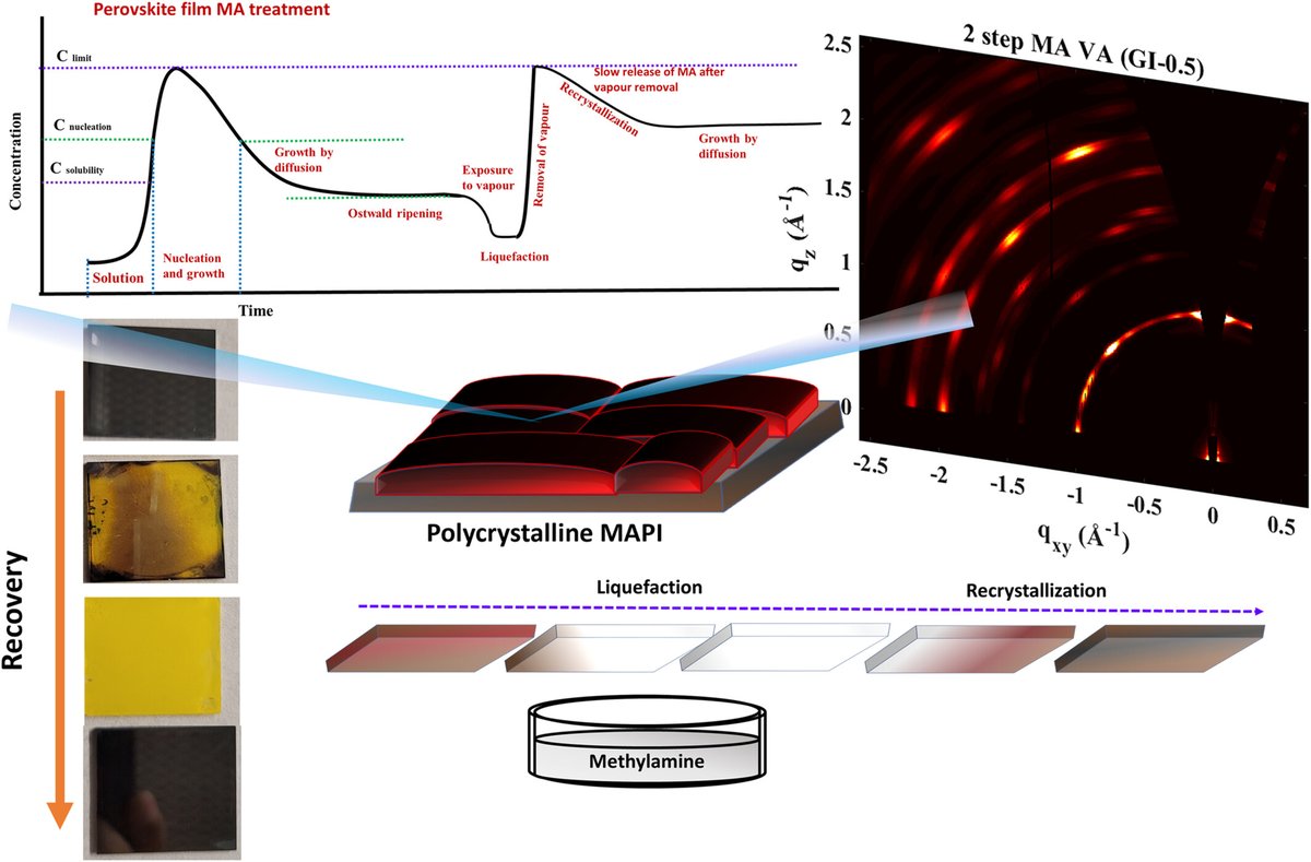 SIRIUS Beamline (@sirius_beamline) on Twitter photo New paper: "Transformations in Perovskite Photovoltaics: Film Formation, Processing Conditions, and Recovery Outlook" by Nath et al. <a href="/Bidisha_nath_21/">Bidisha_Nath</a>
doi.org/10.1002/pip.39…
#Perovskite #GIWAXS #SolarCells
<a href="/Wiley_Chemistry/">Wiley Chemistry</a> New paper: "Transformations in Perovskite Photovoltaics: Film Formation, Processing Conditions, and Recovery Outlook" by Nath et al. <a href="/Bidisha_nath_21/">Bidisha_Nath</a>
doi.org/10.1002/pip.39…
#Perovskite #GIWAXS #SolarCells
<a href="/Wiley_Chemistry/">Wiley Chemistry</a>