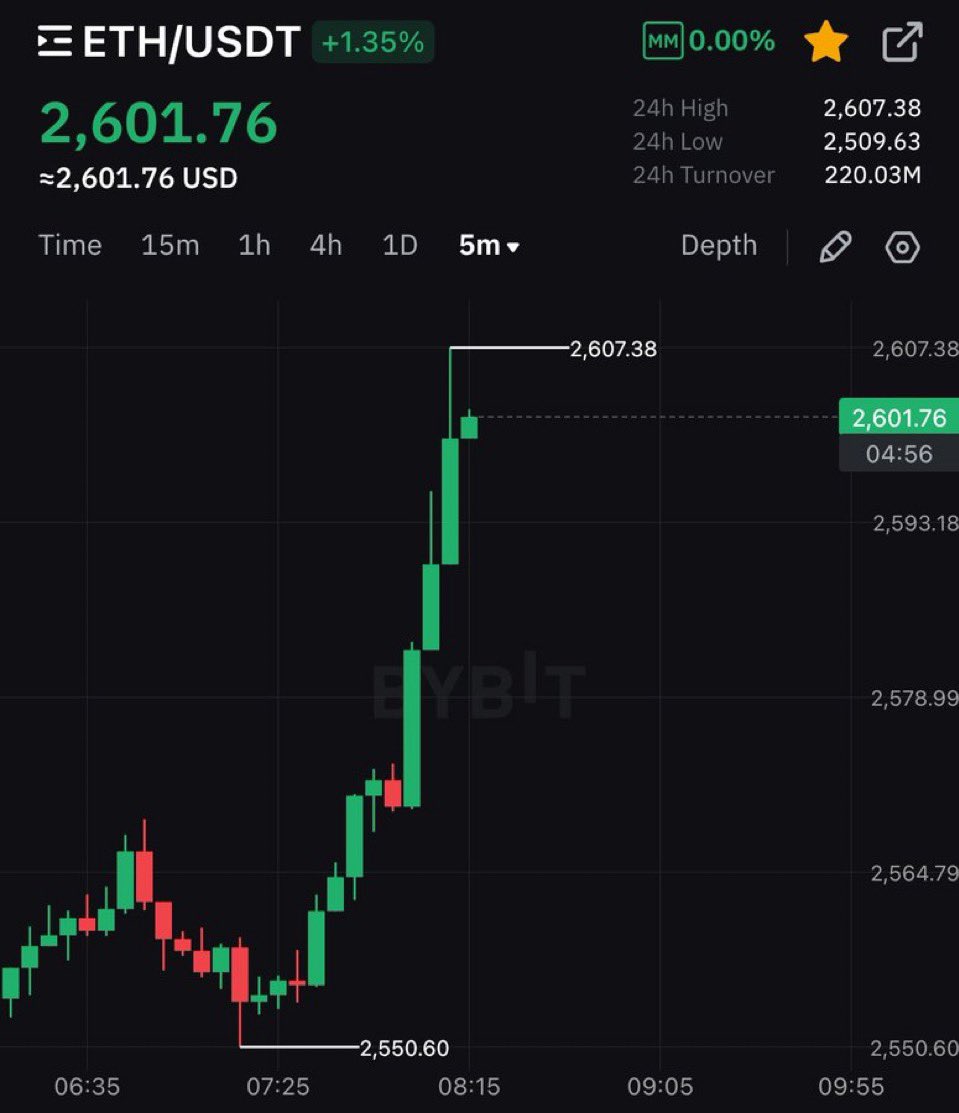 CryyptoPulse's tweet photo. $ETH IS PUMPING! 🚀 https://t.co/GEdLxieNMu