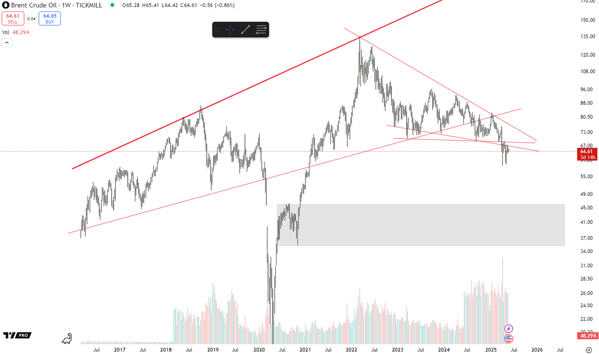 Cryptomacreal's tweet photo. $BRENT - Will Brent start to come off this week.. after the backtest last week. https://t.co/q3IjvmhWiF