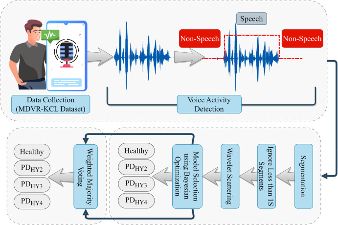 Enhancing Parkinson's disease severity assessment through voice-based wavelet scattering, optimized model selection, and weighted majority voting
sciencedirect.com/science/articl…
#Parkinson's disease #Speech impairment #Voice activity detection #Model selection #Bayesian optimization