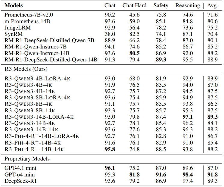 DavidAnugraha's tweet photo. 📈R3 Performance

We fine-tuned our R3 models on top of Qwen3 (4B, 8B, 14B) and Phi-4-Reasoning-Plus, using just 4K or 14K carefully filtered samples. We also tried a limited compute scenario by applying LoRA for efficient adaptation.

🔥 On pairwise tasks like RM-Bench and RewardBench, R3 models outperform all baselines, including the latest reasoning RM, RM-R1.

📝 R3 models also shine on point-wise scoring in summarization (XSUM), point-wise scoring in generic rubric assessment (FeedbackBench), and reasoning binary tasks (BBH Binary and MMLU-STEM Binary).

💪Despite minimal data and compute, R3 delivers strong generalization and rubric-flexible scoring across task types.

Now, are you ready to try R3? 😎
💬 Feedback & questions are welcome!

#R3 #RewardModel #Evaluation #NLP #LLM #Metrics #Alignment #Preference
(5/5)