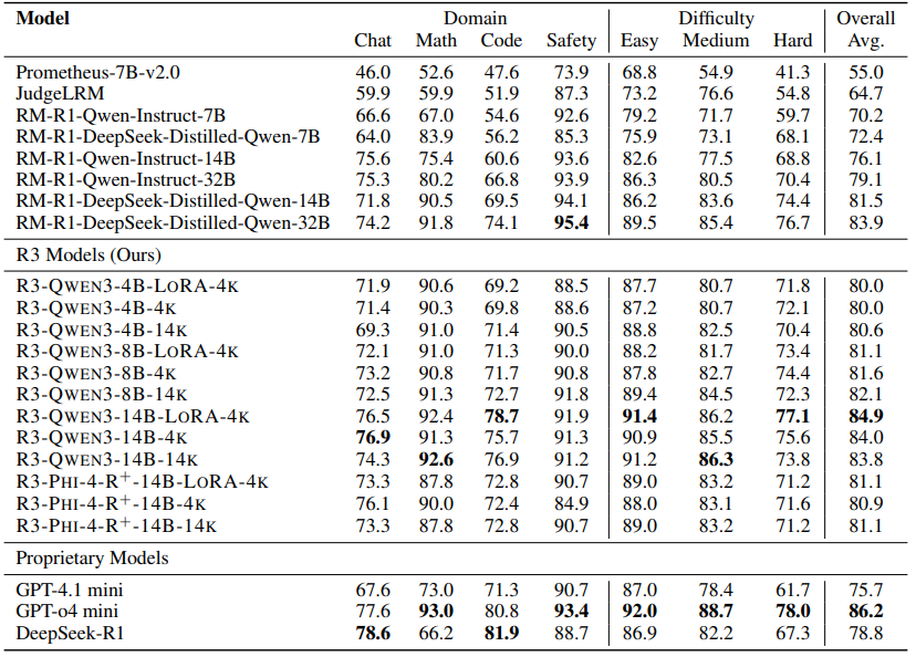 DavidAnugraha's tweet photo. 📈R3 Performance

We fine-tuned our R3 models on top of Qwen3 (4B, 8B, 14B) and Phi-4-Reasoning-Plus, using just 4K or 14K carefully filtered samples. We also tried a limited compute scenario by applying LoRA for efficient adaptation.

🔥 On pairwise tasks like RM-Bench and RewardBench, R3 models outperform all baselines, including the latest reasoning RM, RM-R1.

📝 R3 models also shine on point-wise scoring in summarization (XSUM), point-wise scoring in generic rubric assessment (FeedbackBench), and reasoning binary tasks (BBH Binary and MMLU-STEM Binary).

💪Despite minimal data and compute, R3 delivers strong generalization and rubric-flexible scoring across task types.

Now, are you ready to try R3? 😎
💬 Feedback & questions are welcome!

#R3 #RewardModel #Evaluation #NLP #LLM #Metrics #Alignment #Preference
(5/5)
