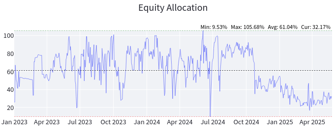 nileshnnayak's tweet photo. Over 2 years, the allocation model has self-optimised, significantly reducing volatility. The latest version, with improved signal smoothing and dynamic risk calibration is live today. Excited to observe how the regime adaptability evolves in the coming days. #QFSM https://t.co/iAqkabE1vK