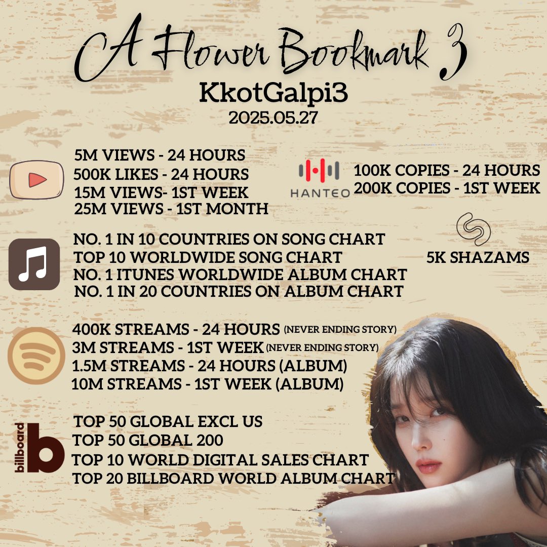 IUstreamteam's tweet photo. A Flower Bookmark 3 Goals 🎯
Please save and share! 

Let's do our best for this comeback, Uaena!

#KkotGalpi3 #IU #아이유 @_IUofficial https://t.co/TwCHJTZDkO