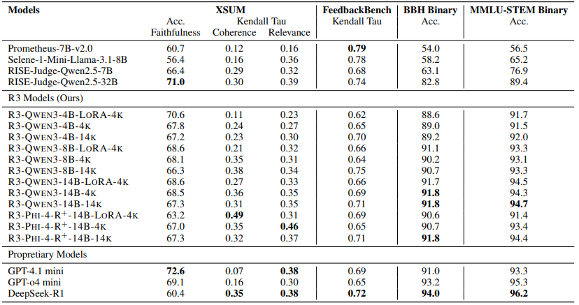 DavidAnugraha's tweet photo. 📈R3 Performance

We fine-tuned our R3 models on top of Qwen3 (4B, 8B, 14B) and Phi-4-Reasoning-Plus, using just 4K or 14K carefully filtered samples. We also tried a limited compute scenario by applying LoRA for efficient adaptation.

🔥 On pairwise tasks like RM-Bench and RewardBench, R3 models outperform all baselines, including the latest reasoning RM, RM-R1.

📝 R3 models also shine on point-wise scoring in summarization (XSUM), point-wise scoring in generic rubric assessment (FeedbackBench), and reasoning binary tasks (BBH Binary and MMLU-STEM Binary).

💪Despite minimal data and compute, R3 delivers strong generalization and rubric-flexible scoring across task types.

Now, are you ready to try R3? 😎
💬 Feedback & questions are welcome!

#R3 #RewardModel #Evaluation #NLP #LLM #Metrics #Alignment #Preference
(5/5)
