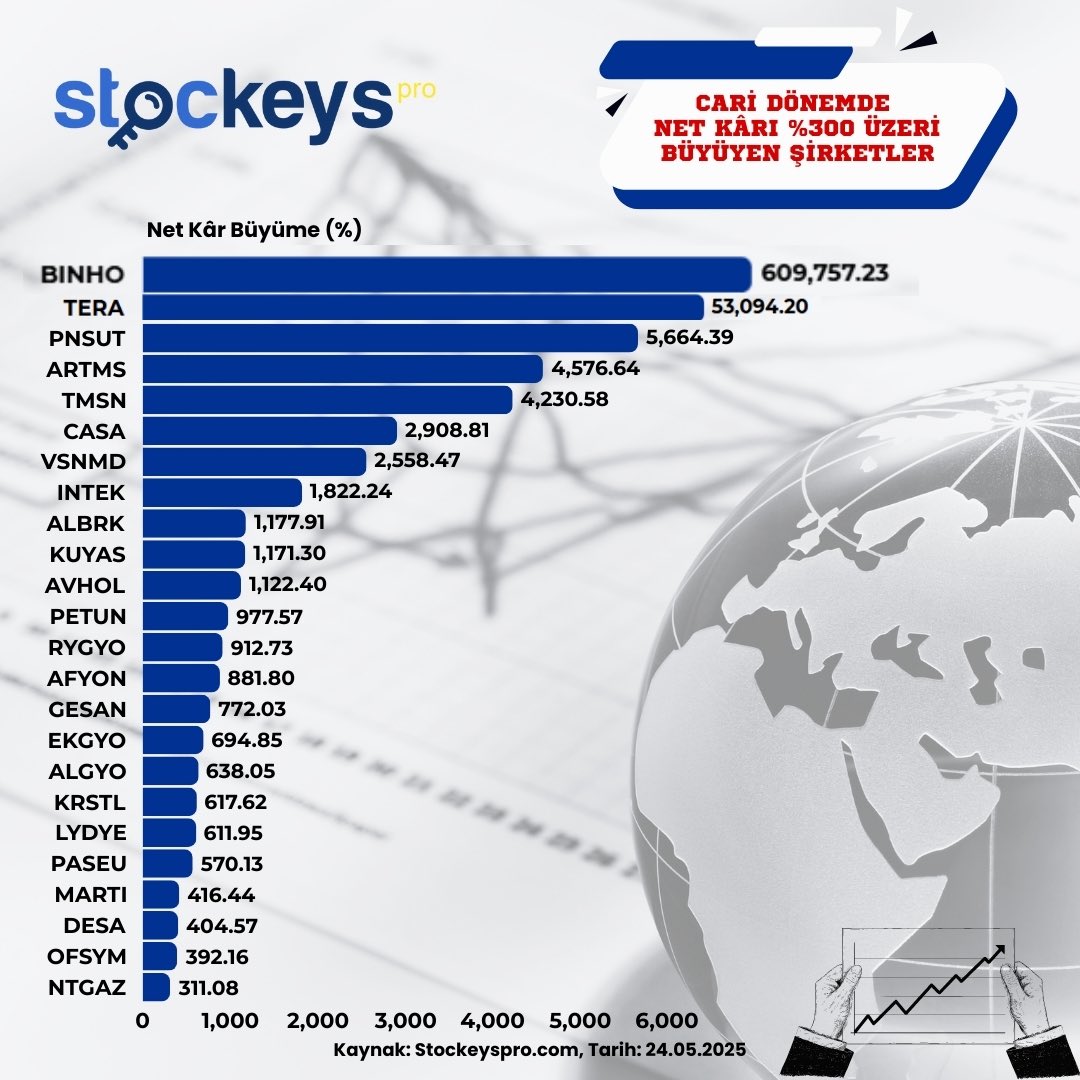 Cari dönemde net karı %300 büyüyen şirketler
<a href="/StockeysPro/">Stockeys</a>