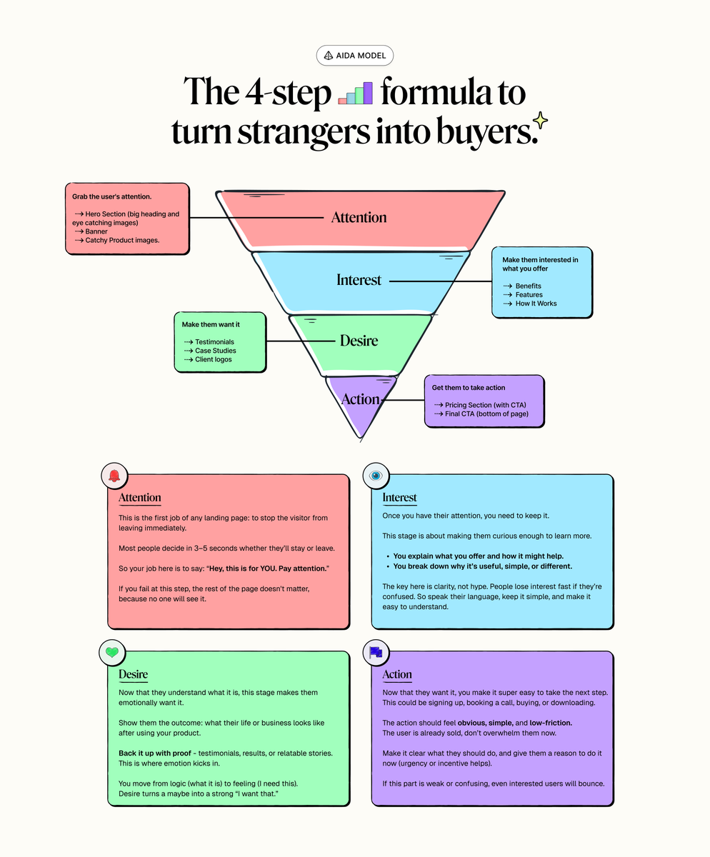 Praha37v's tweet photo. AIDA: The 4-step formula to turn strangers into buyers.

If your landing page isn’t using it, you’re leaving money on the table.

Here’s a detailed guide on using AIDA to build high-converting landing pages 👇 https://t.co/1h1U3YIuRi