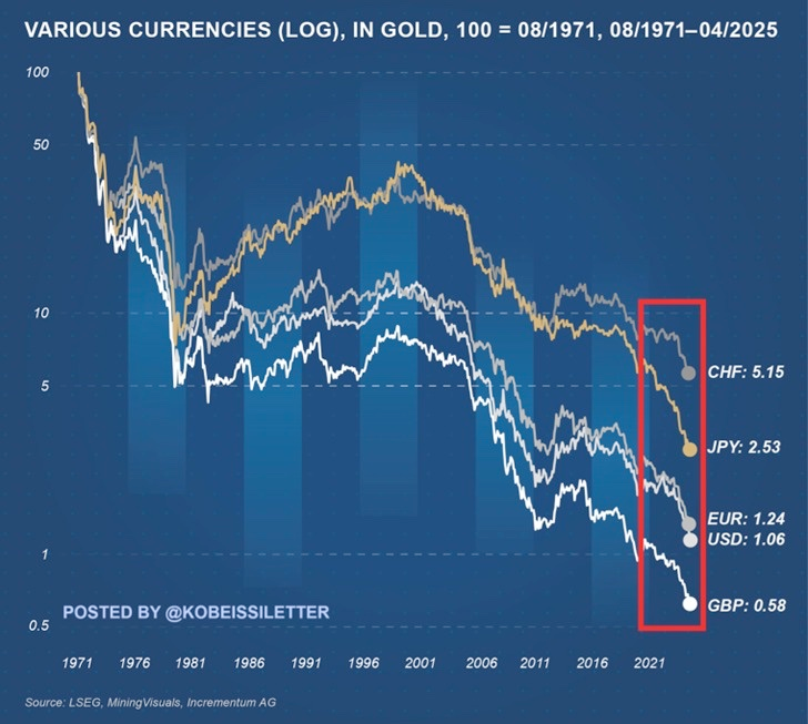 StackinSat_FR's tweet photo. Depuis 1971, le dollar US a perdu 98,94 % de sa valeur par rapport à l'or.

Au cours de la même période, la livre sterling a perdu 99,42 % de sa valeur.

L'euro aurait perdu 98,76 % s'il existait depuis 1971.

Le yen japonais et le franc suisse ont chuté respectivement de 97,47 % et de 94,85 %.

Notez bien que l’or n’a pas changé. Ce sont bien les monnaies qui ont perdu quasiment TOUT leur pouvoir d’achat.

Oui, c’est une arnaque.