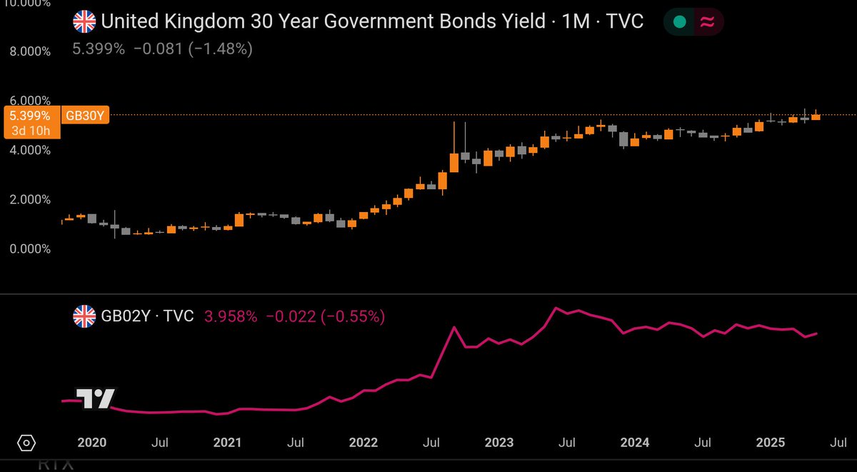 BobbyAnalytix's tweet image. The UK's DMO’s moving into short-term debt to cut costs.
But 30Y yields keep climbing, and the 30Y-2Y curve just hit +145bps.
You can run from the long end, but you can’t hide.

#giltwatch #ukmacro #ukfinance