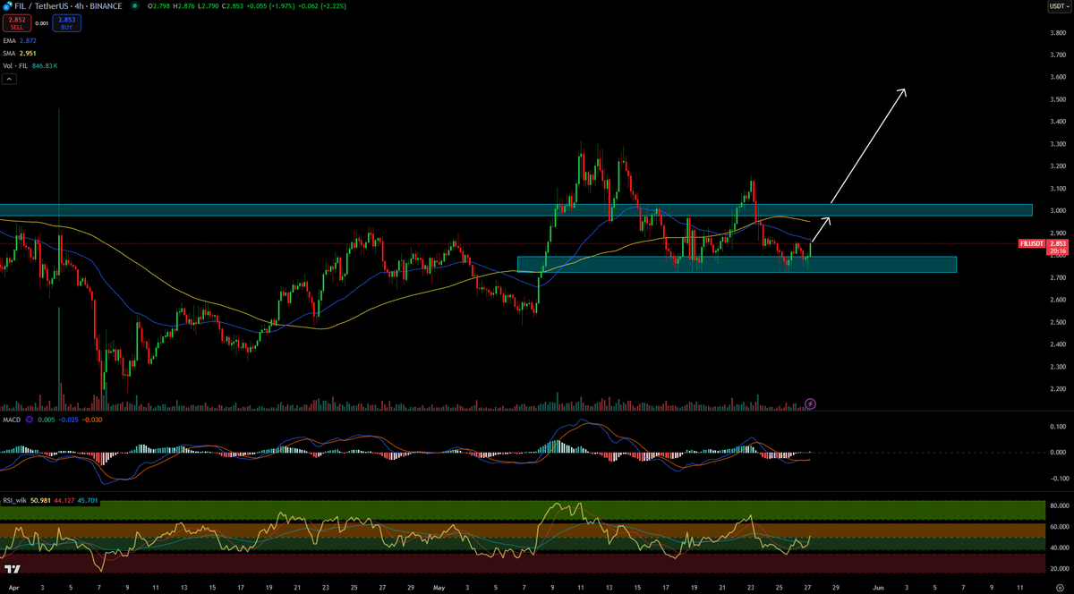 TchartMaster's tweet photo. $FIL — sitting on strong ground.
Major horizontal support doing its job so far. 🧱
Momentum’s picking up across the market — bounce potential is real. 📈
Eyes on the upper resistance. Once flipped, the runway’s clear for liftoff. 🚀
Critical level. Critical timing. Are you tuned in? 👀
#FIL #Altcoins #Crypto #PriceAction #FILUSDT