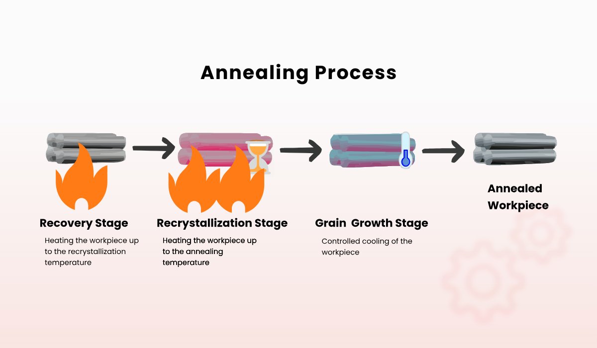 RAPIDDIRECT1's tweet photo. Need better ductility or stress relief for your metal parts? 🔥
Annealing might be the solution. Read our article to learn what it is and when you should use it.  https://t.co/vHRzbCH5O0

#Annealing #HeatTreatment #CNCmachining #ManufacturingTips #MaterialScience #RapidDirect https://t.co/K9LBXFO4se