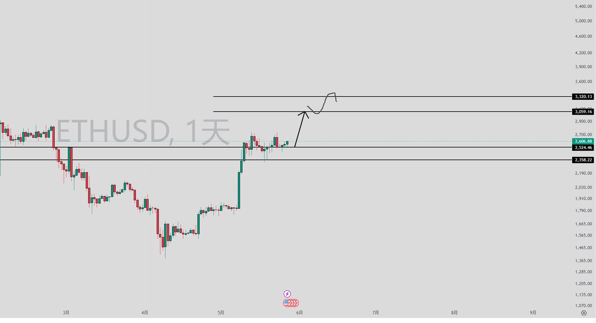 俺认为ETH 要去补3000那个缺口才合理 

3000-3300📈