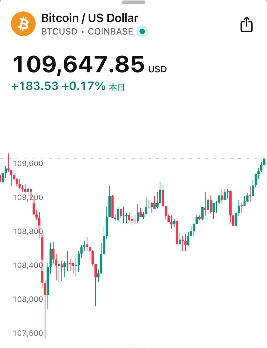 【朗報】ビットコイン、全戻し🔥