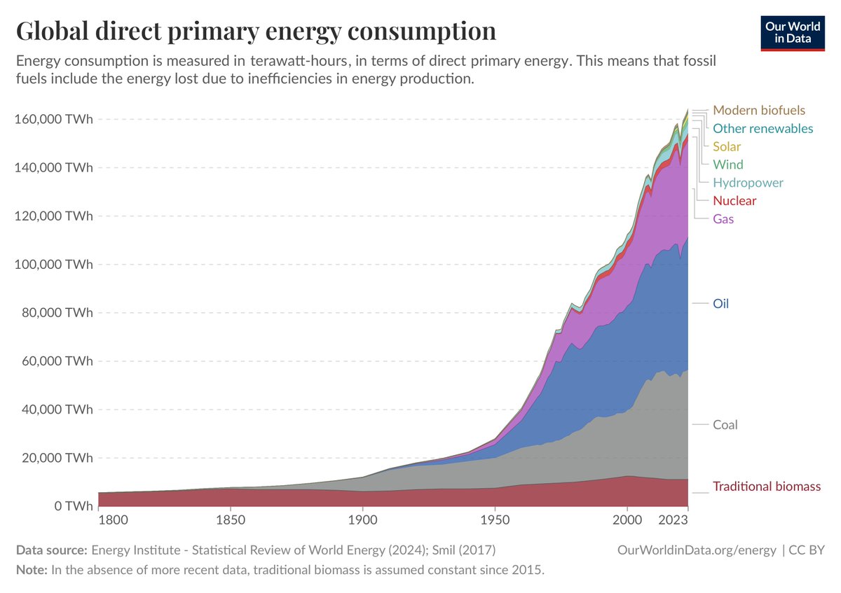 <a href="/elonmusk/">Elon Musk</a> 1 hour of Earth's sunlight contains as much energy as humanity uses in a year.

2 days is more than we've used since the beginning of the Industrial Revolution.

No other energy source can even compare.