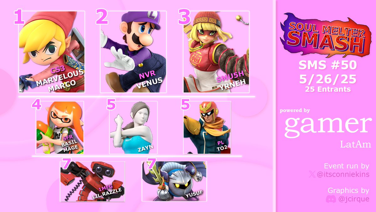 Gamer LatAm (@gamerlatammx) on Twitter photo What an intense night!! Full of breathtaking moments and now, our top 8 from the Soul Melter Smash #50
🥇<a href="/MarvelousMarco_/">💜🩵🤍🩶🦈🍌CS3/|MARVELOUS_MARCO➡️</a>
🥈<a href="/VenusSSBU/">NVR | Venus</a>
🥉<a href="/Yrneh2003/">SmU5h | Yrneh 🔜 ???</a>
4️⃣<a href="/dylan_mage/">Banana Mage</a>
5️⃣<a href="/hamtastic101/">zayn</a> & #To2
6️⃣<a href="/LilRazzleSSB/">1MFG | LilRazzle</a> & @MKYUSUFMK What an intense night!! Full of breathtaking moments and now, our top 8 from the Soul Melter Smash #50
🥇<a href="/MarvelousMarco_/">💜🩵🤍🩶🦈🍌CS3/|MARVELOUS_MARCO➡️</a>
🥈<a href="/VenusSSBU/">NVR | Venus</a>
🥉<a href="/Yrneh2003/">SmU5h | Yrneh 🔜 ???</a>
4️⃣<a href="/dylan_mage/">Banana Mage</a>
5️⃣<a href="/hamtastic101/">zayn</a> & #To2
6️⃣<a href="/LilRazzleSSB/">1MFG | LilRazzle</a> & @MKYUSUFMK